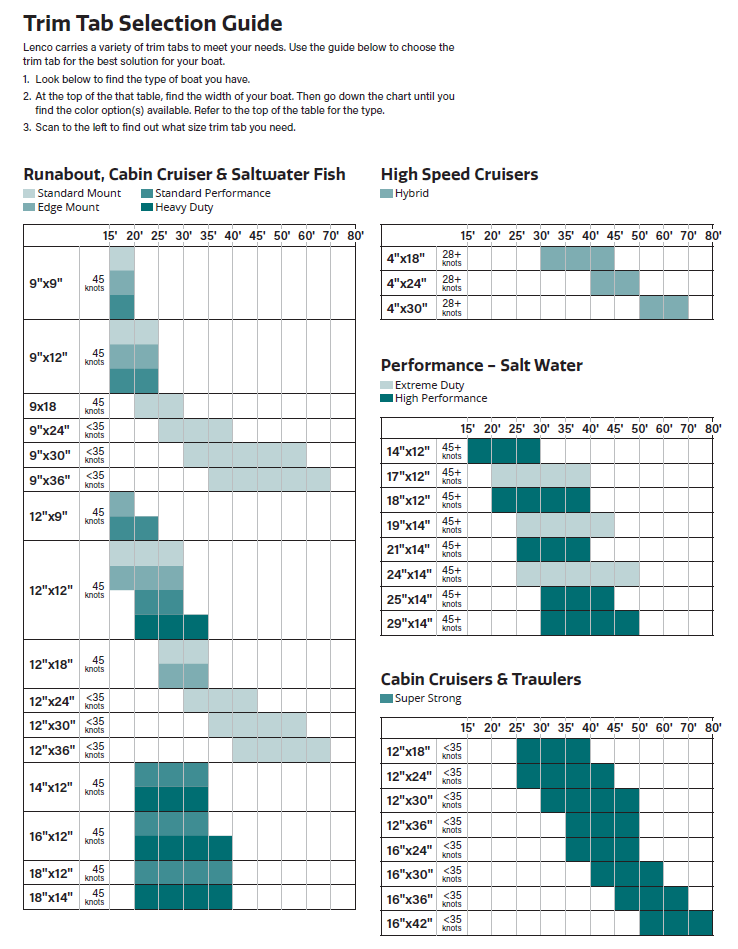 Lenco Standard Mount Trim Tab Kits – 12V Elektro‑Trimmtabs aus 304 Edelstahl (verschiedene Größen)